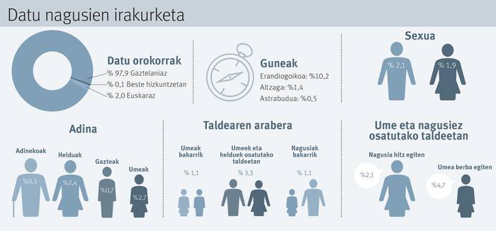 Soziolinguistika Klusterrak kale erabileraren neurketaren datuak aurkeztuko ditu.