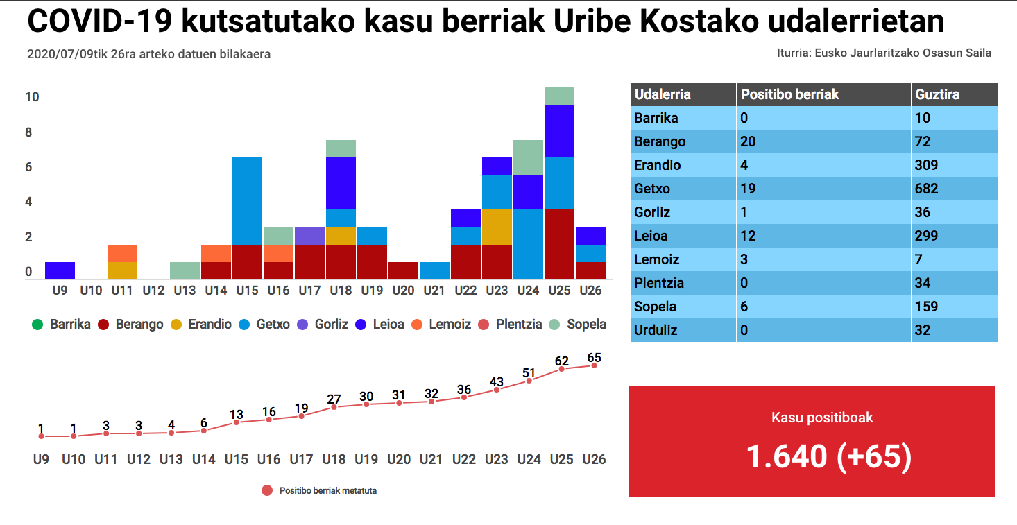 COVID-19aren hedatzea ez da gelditu Uribe Kostan