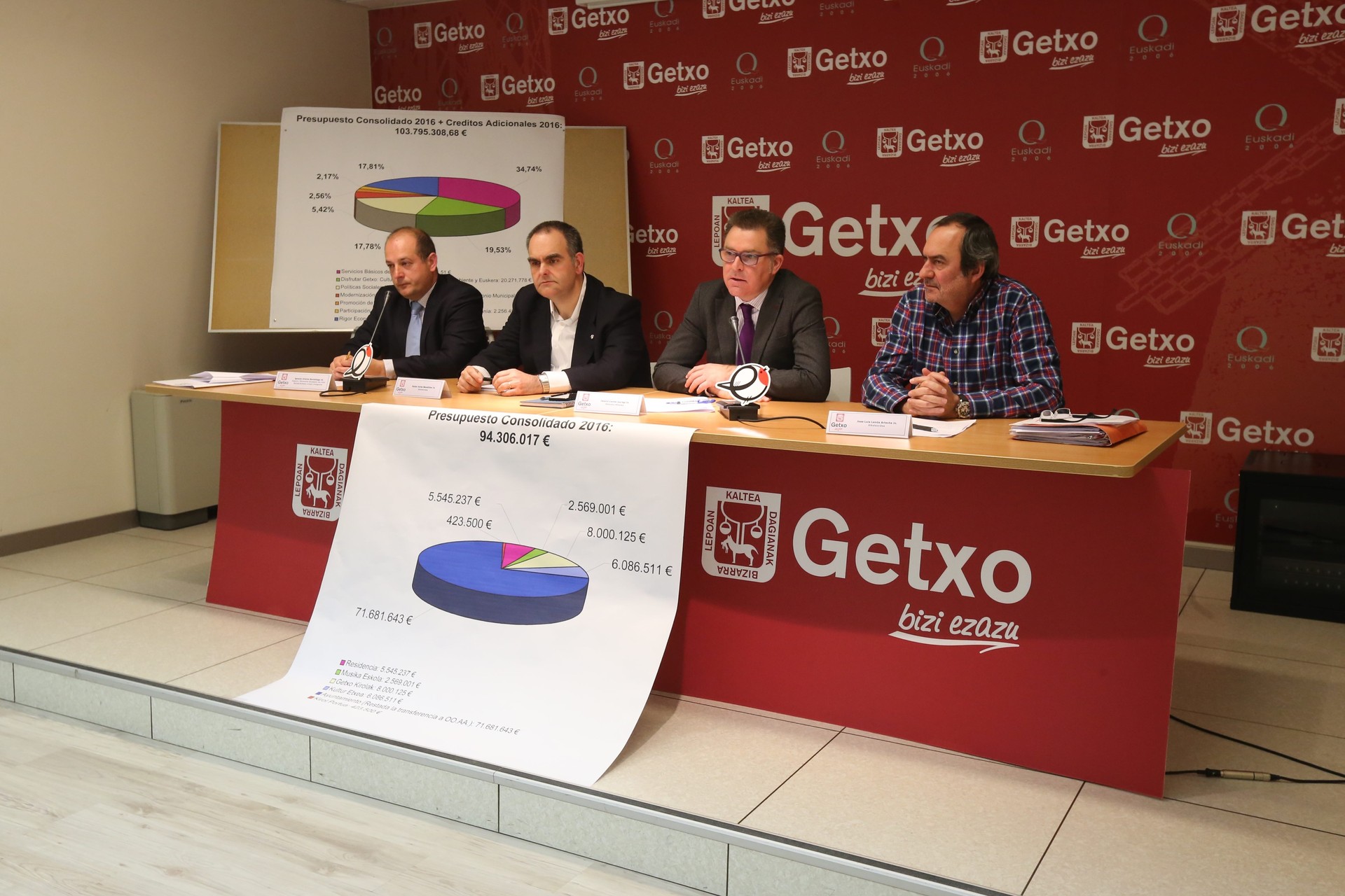 Getxok ia 104 milioi euroko aurrekontua izango du 2016an