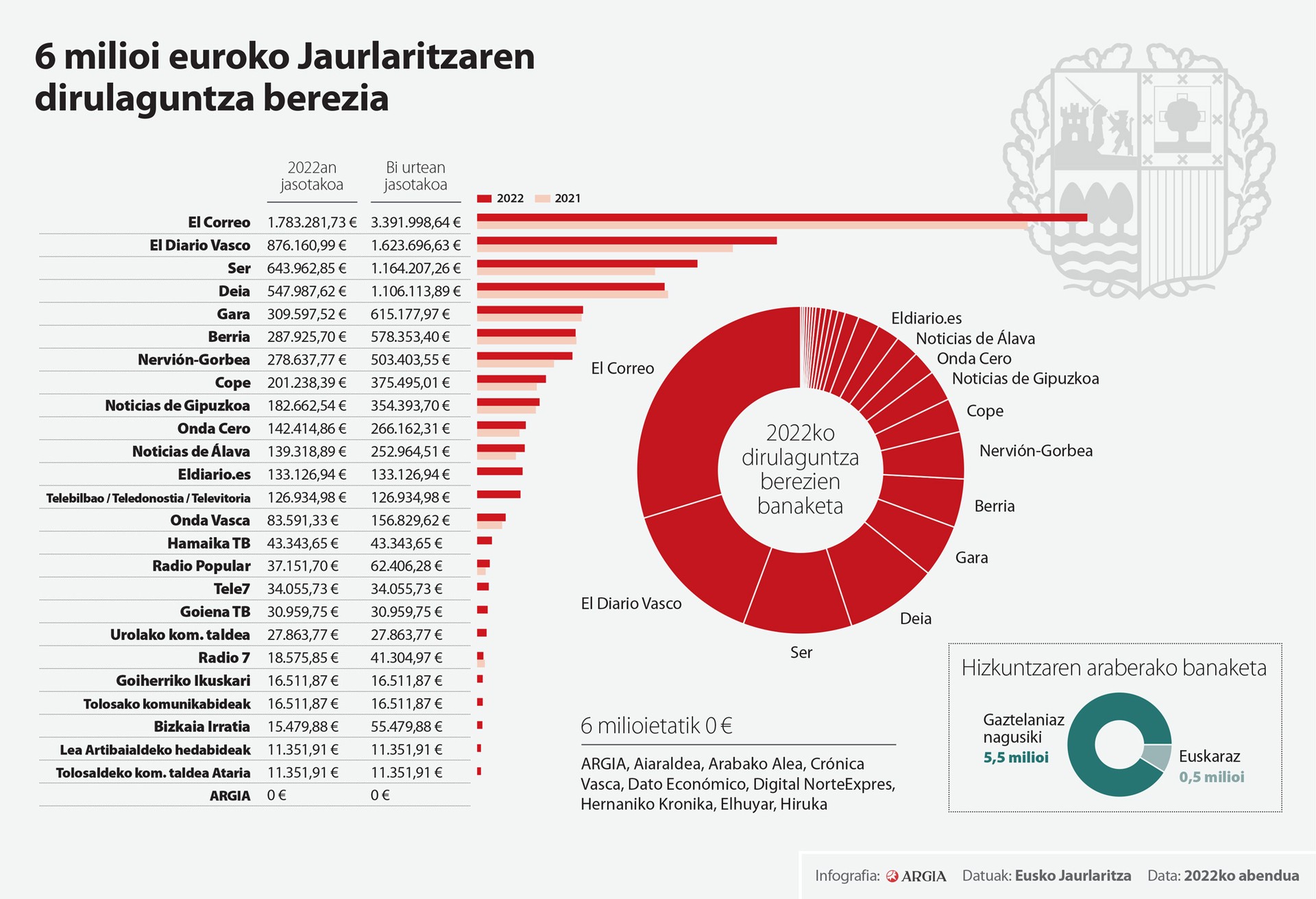 Euskarazko komunikabideek bultzada sendoagoa behar dute  erakunde publikoen aldetik