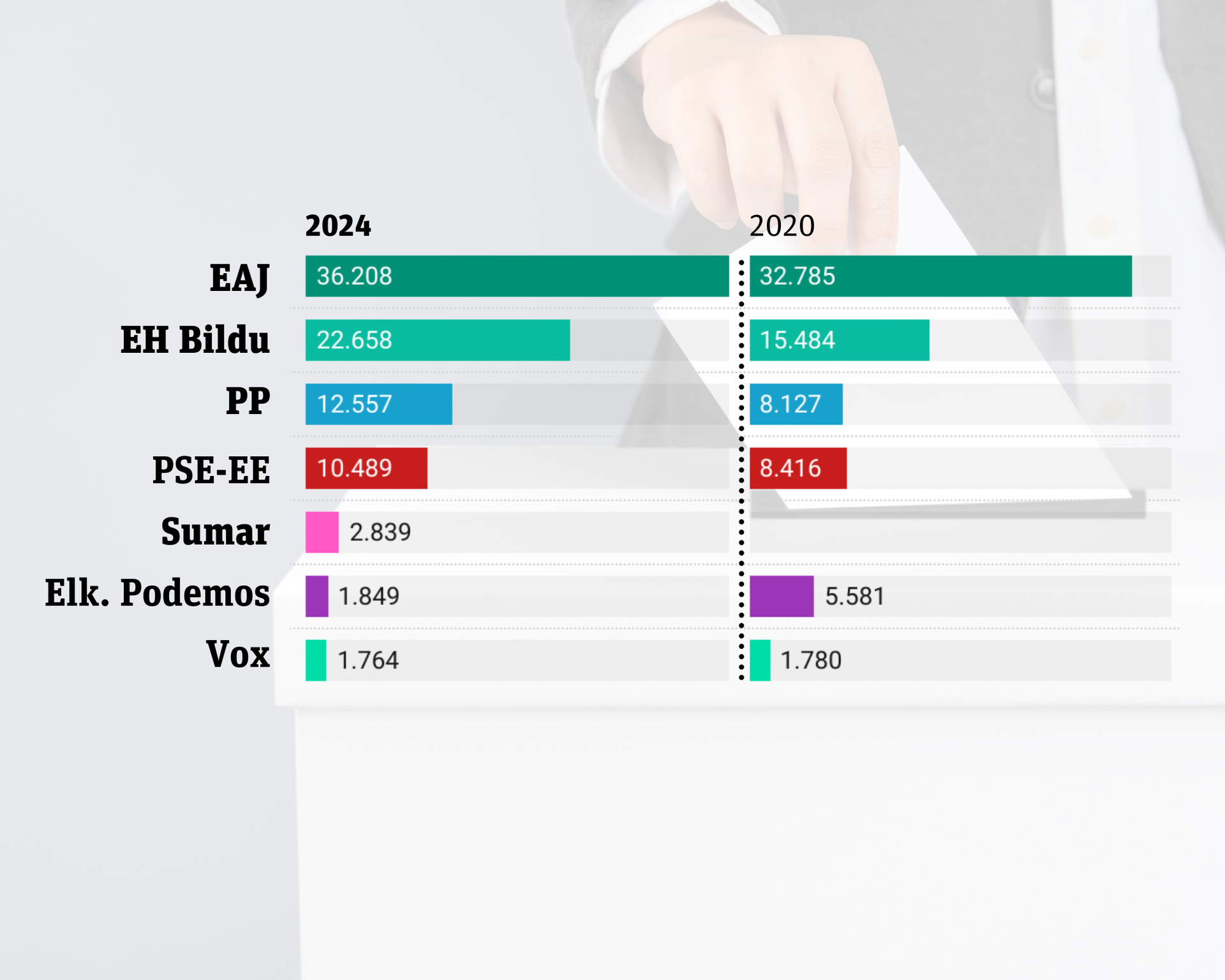 EAJ gailendu da Uribe Kostan, eta EH Bilduk boto kopurua nabarmen handitu du