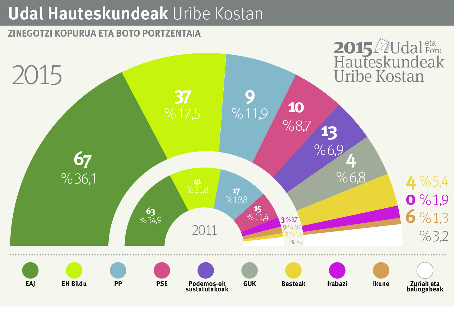 Udal eta foru hauteskundeen emaitzak Uribe Kostan