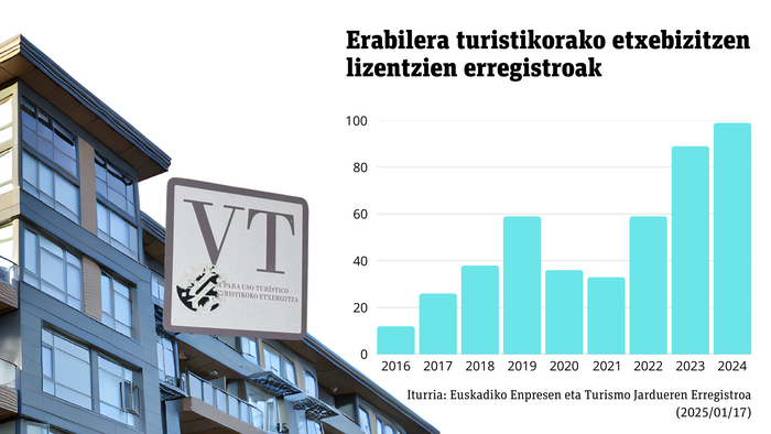 Etxebizitza turistikoak ia bikoiztu dira Uribe Kostan azken urte bietan